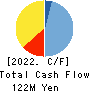 Nihon Knowledge Co,Ltd. Cash Flow Statement 2022年3月期