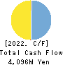 Gunosy Inc. Cash Flow Statement 2022年5月期
