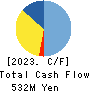 GINZA RENOIR CO.,LTD. Cash Flow Statement 2023年3月期