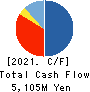 TOKYO ELECTRON DEVICE LIMITED Cash Flow Statement 2021年Mar期 TOKYO ELECTRON DEVICE LIMITED Cash Flow Statement 2021年3月期