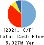 P.S.Mitsubishi Construction Co.,Ltd. Cash Flow Statement 2021年3月期