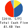NIPPON SHARYO, LTD. Cash Flow Statement 2018年Mar期 NIPPON SHARYO, LTD. Cash Flow Statement 2018年3月期