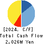 CROOZ,Inc. Cash Flow Statement 2024年3月期