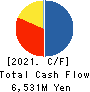 Saint Marc Holdings Co.,Ltd. Cash Flow Statement 2021年Mar期 Saint Marc Holdings Co.,Ltd. Cash Flow Statement 2021年3月期