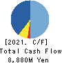 SANKI ENGINEERING CO.,LTD. Cash Flow Statement 2021年Mar期 SANKI ENGINEERING CO.,LTD. Cash Flow Statement 2021年3月期
