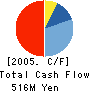 Nakamichi Machinery Co.,Ltd. Cash Flow Statement 2005年1月期