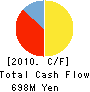 BLUE GRASS CO.,LTD. Cash Flow Statement 2010年2月期