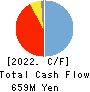 Shobunsha Holdings,Inc. Cash Flow Statement 2022年Mar期 Shobunsha Holdings,Inc. Cash Flow Statement 2022年3月期
