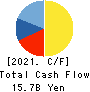 SANYO SHOKAI LTD. Cash Flow Statement 2021年2月期