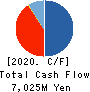 SanBio Company Limited Cash Flow Statement 2020年Jan期 SanBio Company Limited Cash Flow Statement 2020年1月期
