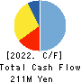 Linkers Corporation Cash Flow Statement 2022年7月期