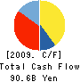 The Bank of Ikeda, Ltd. Cash Flow Statement 2009年3月期