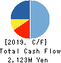 HIMARAYA Co.,Ltd. Cash Flow Statement 2019年8月期