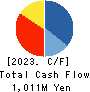 A&A Material Corporation Cash Flow Statement 2023年Mar期 A&A Material Corporation Cash Flow Statement 2023年3月期