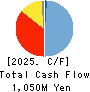 TOKAI ELECTRONICS CO.,LTD. Cash Flow Statement 2025年Mar期 TOKAI ELECTRONICS CO.,LTD. Cash Flow Statement 2025年3月期