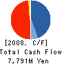 DIX KUROKI CO.,LTD. Cash Flow Statement 2008年3月期