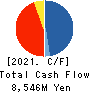 GREENS CO.,LTD. Cash Flow Statement 2021年6月期