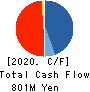 Cookbiz Co.,Ltd. Cash Flow Statement 2020年Nov期 Cookbiz Co.,Ltd. Cash Flow Statement 2020年11月期