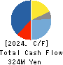 PhoenixBio Co.,Ltd. Cash Flow Statement 2024年3月期
