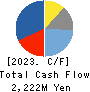 JAPAN CASH MACHINE CO.,LTD. Cash Flow Statement 2023年Mar期 JAPAN CASH MACHINE CO.,LTD. Cash Flow Statement 2023年3月期