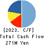 TAKEDA MACHINERY CO.,LTD. Cash Flow Statement 2023年5月期