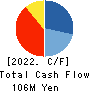 FUJITA CORPORATION Co.,Ltd. Cash Flow Statement 2022年Mar期 FUJITA CORPORATION Co.,Ltd. Cash Flow Statement 2022年3月期