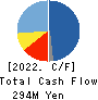 Rentracks CO.,LTD. Cash Flow Statement 2022年3月期