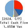 SHINDEN HIGHTEX CORPORATION Cash Flow Statement 2024年3月期