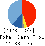 LEOPALACE21 CORPORATION Cash Flow Statement 2023年Mar期 LEOPALACE21 CORPORATION Cash Flow Statement 2023年3月期