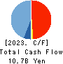 SHINNIHON CORPORATION Cash Flow Statement 2023年Mar期 SHINNIHON CORPORATION Cash Flow Statement 2023年3月期