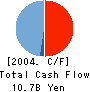 IMPACT21 CO., Ltd. Cash Flow Statement 2004年2月期