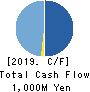 MRT Inc. Cash Flow Statement 2019年3月期