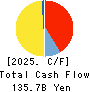 The Fukui Bank, Ltd. Cash Flow Statement 2025年3月期