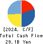CHANGE Holdings,Inc. Cash Flow Statement 2024年3月期