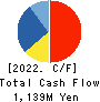 Ifuji Sangyo Co.,Ltd. Cash Flow Statement 2022年Mar期 Ifuji Sangyo Co.,Ltd. Cash Flow Statement 2022年3月期