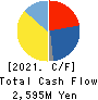 Nippon Signal Company,Limited Cash Flow Statement 2021年3月期