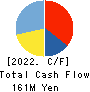 KAN-NANMARU CORPORATION Cash Flow Statement 2022年6月期