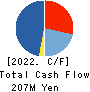 Yamadai Corporation Cash Flow Statement 2022年3月期