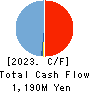 Dualtap Co.,Ltd. Cash Flow Statement 2023年6月期