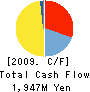 NIDEC TOSOK CORPORATION Cash Flow Statement 2009年3月期