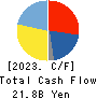 Sanyo Special Steel Co.,Ltd. Cash Flow Statement 2023年3月期