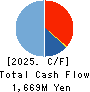 SHINGAKUKAI HOLDINGS CO.,LTD. Cash Flow Statement 2025年Mar期 SHINGAKUKAI HOLDINGS CO.,LTD. Cash Flow Statement 2025年3月期