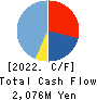TAKAYOSHI Holdings, INC. Cash Flow Statement 2022年9月期