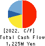 JADE GROUP, Inc. Cash Flow Statement 2022年2月期