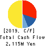 JTOWER Inc. Cash Flow Statement 2019年Mar期 JTOWER Inc. Cash Flow Statement 2019年3月期