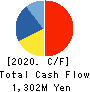 AFC-HD AMS Life Science Co., Ltd. Cash Flow Statement 2020年8月期