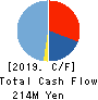 CAREER BANK CO.,LTD. Cash Flow Statement 2019年5月期