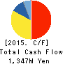 Fuji Technica & Miyazu Inc. Cash Flow Statement 2015年3月期