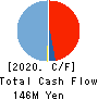 Sharing Innovations Inc. Cash Flow Statement 2020年12月期