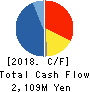 GSI Creos Corporation Cash Flow Statement 2018年Mar期 GSI Creos Corporation Cash Flow Statement 2018年3月期